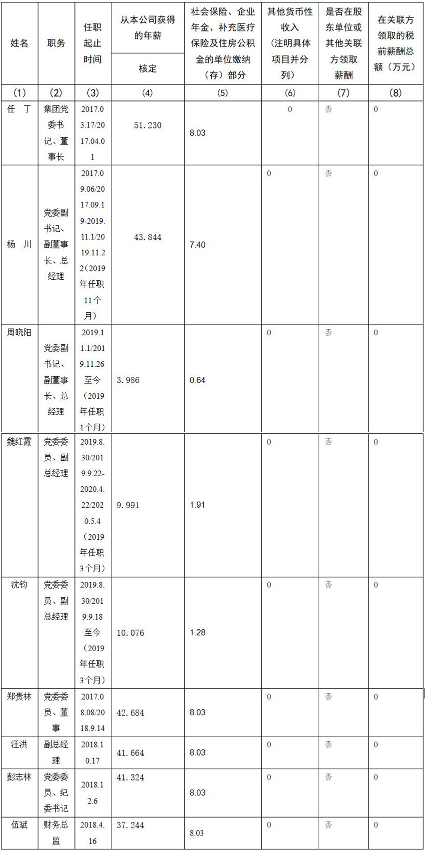 EMC易倍体育 公司董事、监事、高级治理职员2019年度薪酬情形